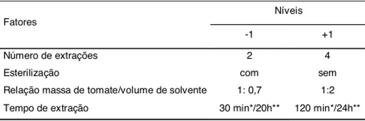 TABELA 1. Fatores e níveis estudados na etapa de extração de licopeno.