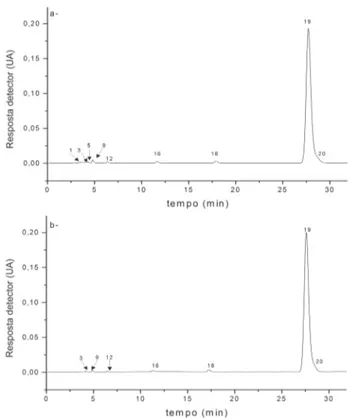 FIGURA 1. Curva de nível para a concentração de carote- carote-nóides totais (µg/g), em função do número de extrações e tempo de extração.