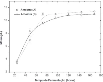 FIGURA 1. Concentração celular, expressa em massa seca (MS) para fermentação por Kloeckera apiculata a 20°C