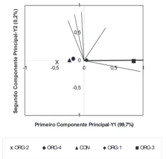 TABELA 2. Níveis de probabilidade de F repetição  dos provado- provado-res para os parâmetros da curva Tempo-Intensidade.