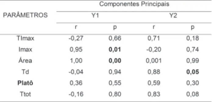 TABELA 3. Coeficientes de Correlação de Pearson entre os parâmetros da curva Tempo-Intensidade e os dois  com-ponentes principais.