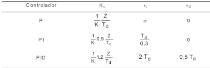 TABELA 1. Parâmetros do PID conforme regra de ajuste de Ziegler-Nichols