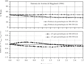 FIGURA 13. Desempenho do controlador adaptativo de ASTRÖM &amp; HÄGGLUND [1] após perturbação de 500L/h para 400 e 600L/h