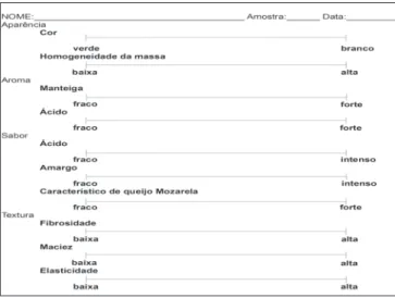 FIGURA 1. Ficha individual utilizada para avaliação das amostras por Perfil Livre.