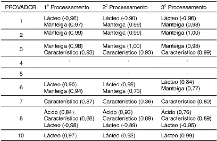 TABELA 4. Atributos de aroma com maior correlação (r≥0,5) para os provadores na avaliação dos queijos na 1 a  
