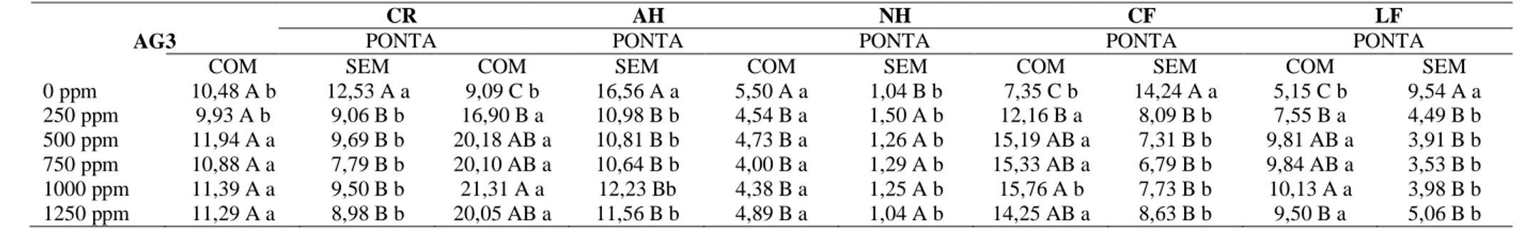 TABELA  2  –   Média  das  variáveis  analisadas  aos  30  dias  após  o  plantio:  comprimento  de raiz  (CR),  altura  de  haste  (AH),  numero  de  hastes  (NH),  comprimento  de  folha  (CF)  e  largura  de  folha  (LF)  de  plantas  de  Caladium ‘Frie