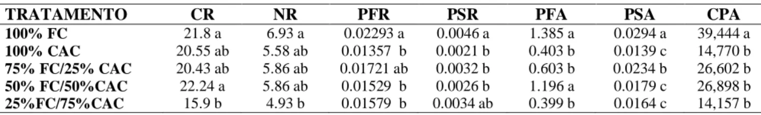 TABELA 2  –  Resumo da análise de variância do comprimento de raiz (CR), número de  raiz (NR), massa fresca de raiz (PFR), massa seca da raiz (PSR), massa fresca da parte  aérea (PFPA), massa seca da parte aérea (PSPA) e crescimento da parte aérea (CPA) de
