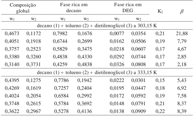 Tabela  3.7  -  Dados  de  ELL  para  decano  (1)  +  tolueno  (2)  +  dietilenoglicol  (3)  a  T  =  (303,15 e 333,15) K  Composição  global  Fase rica em decano   Fase rica em DEG  K 2   w 1 w 2 w 1 w 2 w 1 w 2