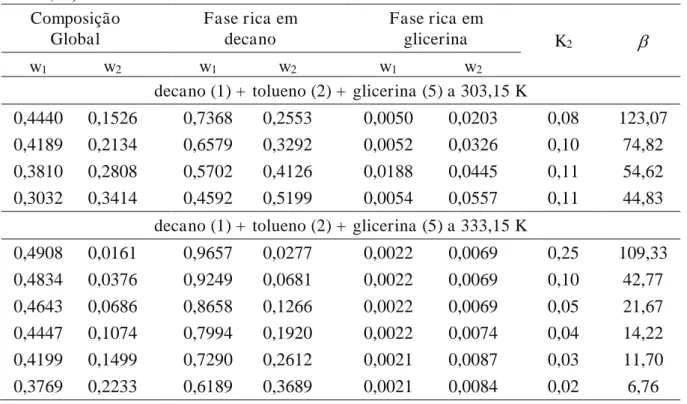 Tabela 3.9 - Dados de ELL para decano (1) + tolueno (2) + glicerina (5) a T = (303,15 e  333,15) K  Composição  Global  Fase rica em decano  Fase rica em glicerina  K 2   w 1 w 2 w 1 w 2 w 1 w 2