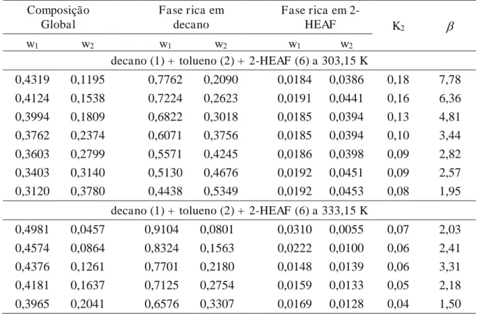 Tabela 3.10 -  Dados de ELL para decano (1) + tolueno (2) + 2-HEAF (6) a T = (303,15  e 333,15) K  Composição  Global  Fase rica em decano  Fase rica em 2-HEAF  K 2   w 1 w 2 w 1 w 2 w 1 w 2