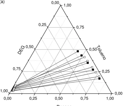 Figura 3.6  -  Tie-lines   experimentais  a T = 303,1 5 K (■) e 333,15 K (□). a: Decano +  Tolueno  +  DEG