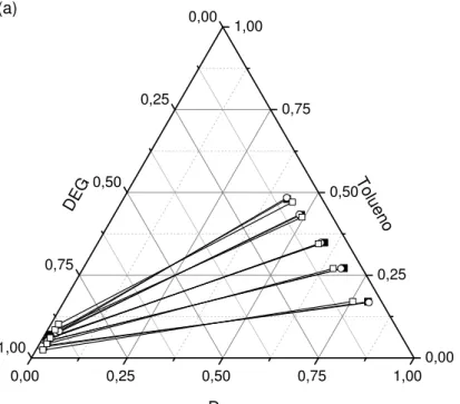 Figura 3.9 -  Tie-lines  experimentais e calculadas pelos modelos NRTL e UNIQUAC para  o sistema decano + tolueno + DEG