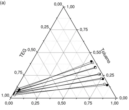 Figura 3.10 -  Tie-lines  experimentais e calculadas pelos modelos NRTL e UNIQUAC  para o sistema decano + tolueno + TEG