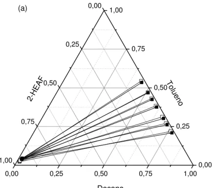 Figura  3.12  -  Tie-lines   experimentais  e  calculadas  pelo  modelo  NRTL  para  o  sistema  decano + tolueno + 2- HEAF