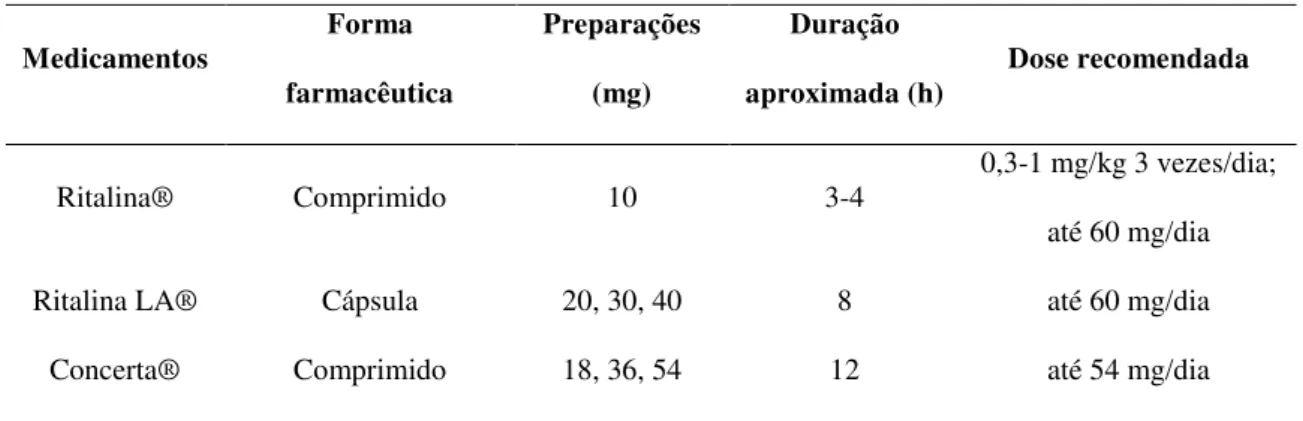 Tabela 1. Preparações de Metilfenidato comercializadas no Brasil para o tratamento do  TDAH
