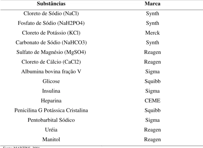 Tabela 4 - Substâncias usadas na perfusão renal 