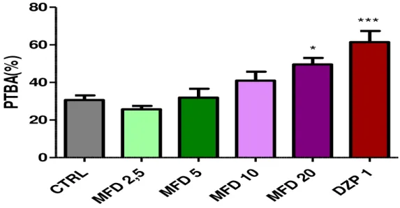 Figura 12. Efeito do MFD e diazepam sobre a percentagem do tempo de permanência  nos braços abertos (PTBA) no teste Labirinto em Cruz Elevado em animais adultos