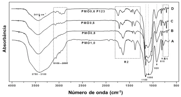 Figura  11:  Espectros  de  absorção  no  infravermelho:  A)  PMO 1,0 ;  B)  PMO 0,8 ;  C)  PMO 0,6 ;  D)  PMO 0,6