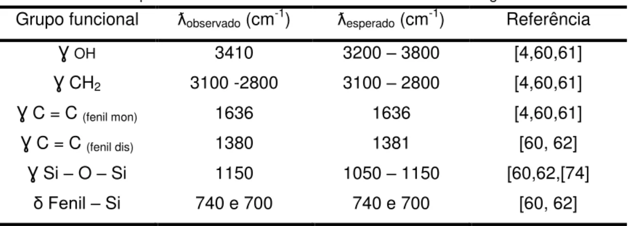 Tabela 4: Bandas espectrais no infravermelho características das sílicas orgânicas 