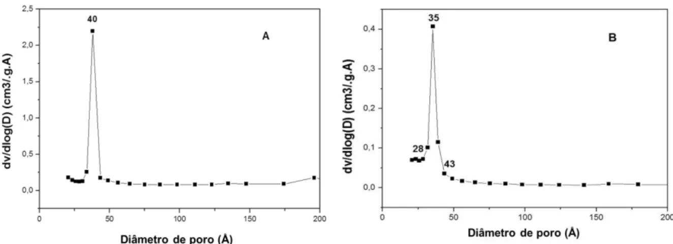 Figura 23: Curvas de Distribuição do Diâmetro de Poros do (A) PMO 1,0  (B) PMO 0,6 . 