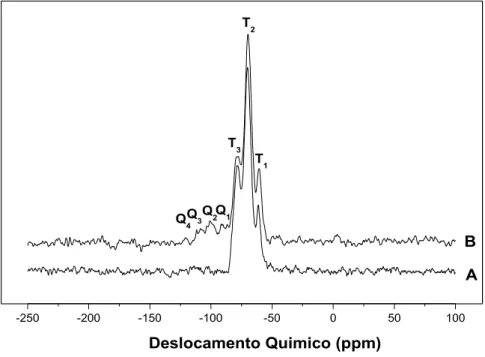 Figura 25: RMN  29 Si dos PMOs: A) PMO 0.6  e B) PMO 1.0 -250 -200 -150 -100 -50 0 50 100Q3Q4Q2T1 ABQ1T2 Deslocamento Quimico (ppm)T3
