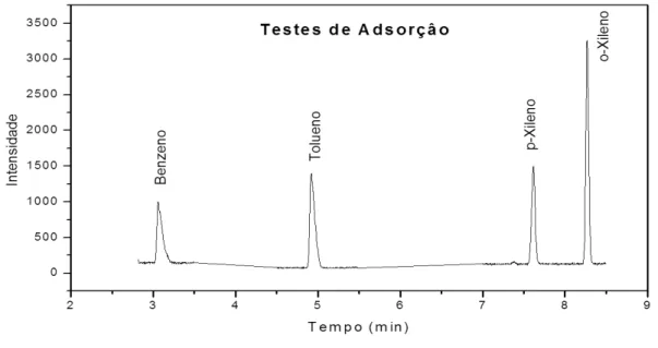 Figura 27: Cromatograma de uma solução multicomponente de BTXs obtido em um sistema CG-MS