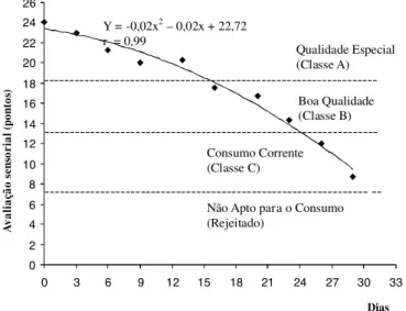 FIGURA 3. Avaliação sensorial das características físicas de matrinxã Brycon cephalus (Günther, 1869)  proceden-te da piscicultura, mantido em gelo duranproceden-te 29 dias em Manaus – AM.