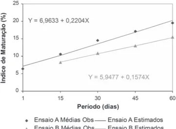 FIGURA 5. Índice de Maturação (%) do queijo Prato subme- subme-tido a diferentes doses de irradiação.