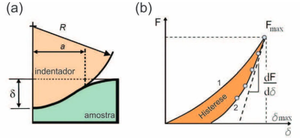 Figura 7: Representação do processo de indentação. (a) Diagrama do contato entre indentador com a superfície da amostra