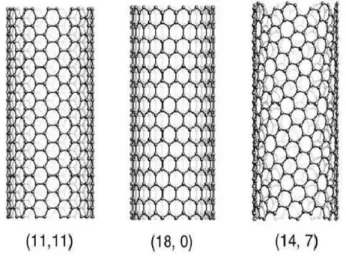 Figura 6: Nanotubos de carbono tipo armchair (11, 11), tipo zig-zag (18, 0) e tipo quiral (14, 7), respectivamente