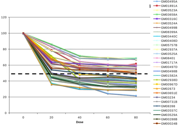Gráfico 4: Curva Dose-Resposta de fibroblastos com CI50 maior que 20µM  tratados com inibidor de tirosina quinase do EGFR AG1478 nas doses de 20, 40,  60 e 80µM por 72 horas
