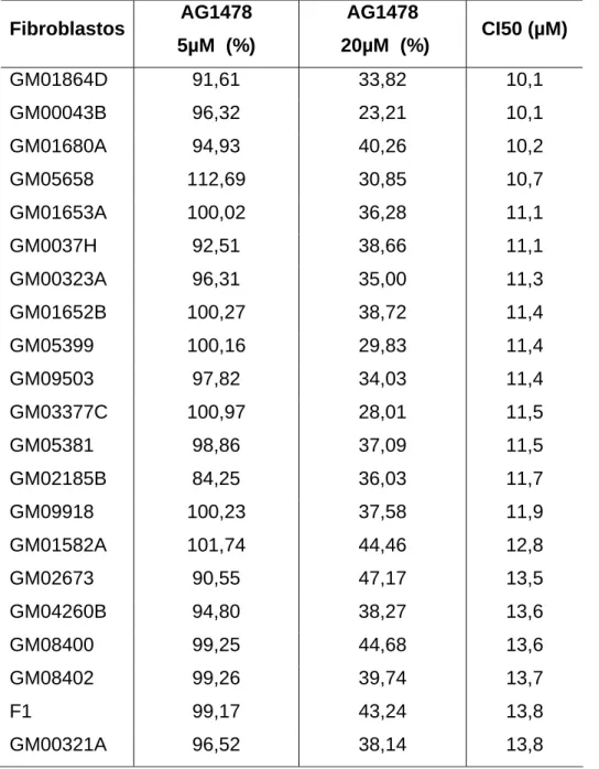 Tabela 2 (continuação): Porcentagem de efeito inibitório do AG1478 nas doses  de 5µM e 20µM  no grupo de fibroblastos com CI50 entre 10µM  e 70µM 