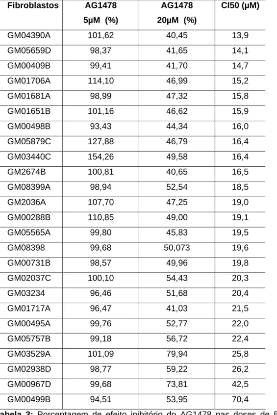 Tabela 3: Porcentagem de efeito inibitório do AG1478 nas doses de 5µM  e  20µM  no grupo de fibroblastos resistentes (CI50 &gt; 80µM)