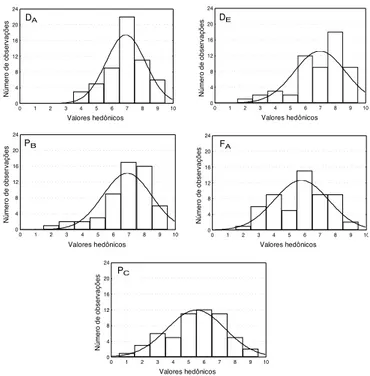 TABELA 3. Características sensoriais mais apreciadas e me- me-nos apreciadas citadas pelos provadores em relação às amostras que tiveram maiores e menores porcentagens de aprovação.