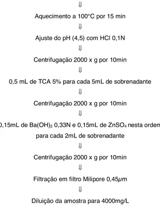 FIGURA 1. Fluxograma de tratamento das formulações de bolo para retirada de proteínas e outros interferentes