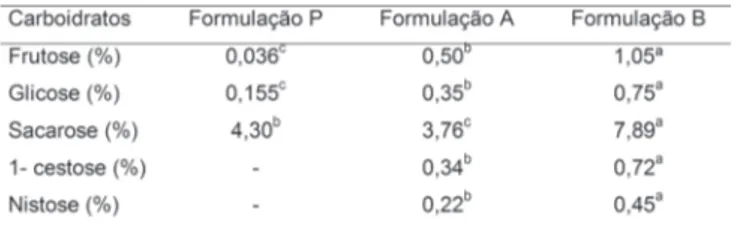 TABELA 4. Parâmetros físicos dos bolos obtidos da formula- formula-ção padrão (P); da formulaformula-ção (A) contendo farinha de trigo substituída em 20% por farinha de yacon e (B)  con-tendo farinha de trigo substituída em 40% por farinha de yacon e em 6%