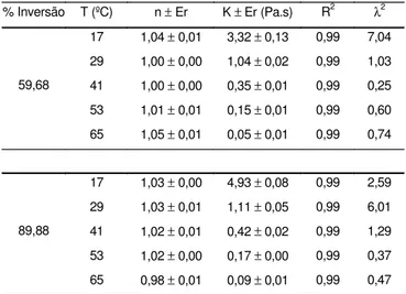 TABELA 3. Índices de comportamento e de consistência, erros, coeficientes de correlação e qui-quadrado  calcula-dos para cada ajuste.