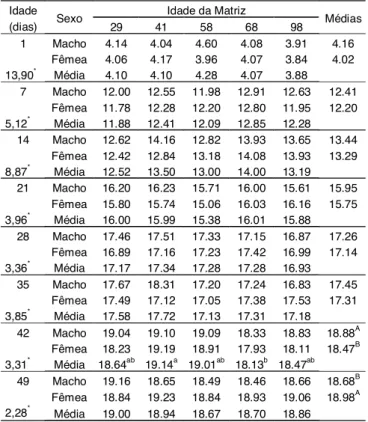 TABELA 2. Crescimento relativo do peito de frangos de cor- cor-te nascidos de matrizes de diferencor-tes idades (%).