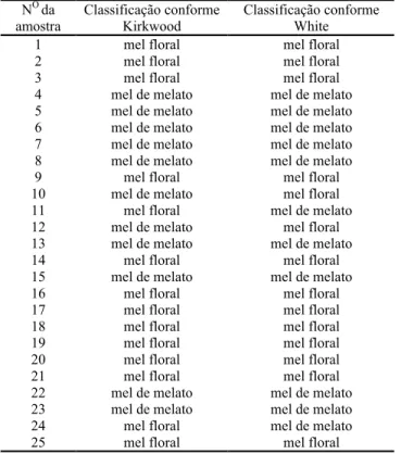 Tabela de contingência para o estudo de associação do tipo de mel e do método de classificação empregado.