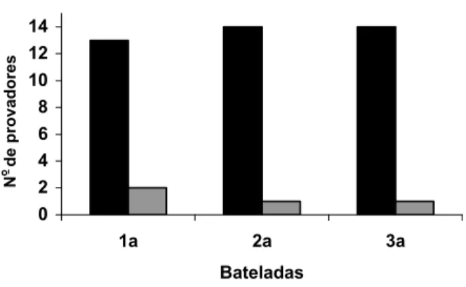 FIGURA 3. Avaliação do número de respostas na análise sen- sen-sorial das amostras de patê de presunto (respostas corretas = seleção correta da amostra diferente no arranjo  apresen-tado e respostas incorretas = seleção incorreta da amostra diferente no ar