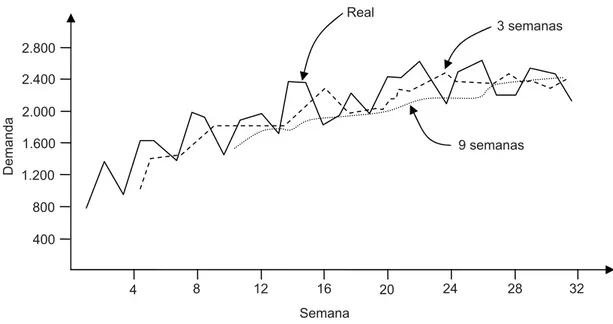 Figura 5 – Comparação entre a média móvel simples, considerando períodos de três e nove semanas, e  a demanda real