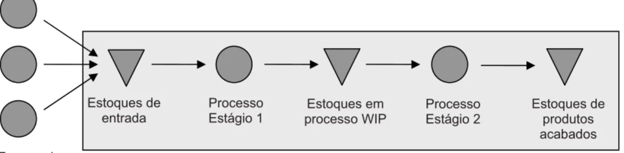 Figura 7 - Processo produtivo em dois estágios. Fonte: Adaptada de Slack, Chambers e Johnston, 2002