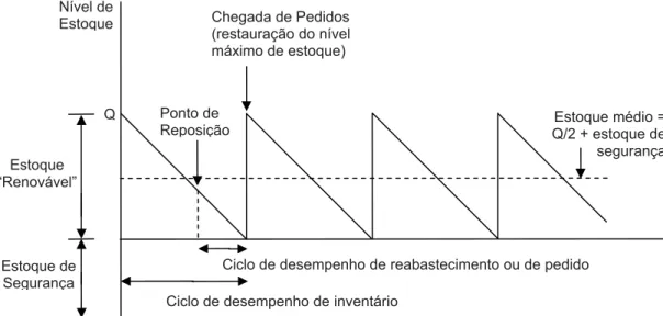 Figura 9 - Perfil com estoque de segurança e ciclos de pedido e inventário para um item