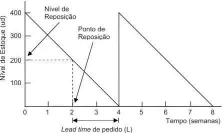 Figura 10 - Nível e Ponto de Reposição como derivados da demanda e do lead time. 