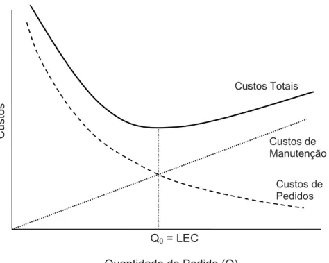 Figura 11 - Representação gráfica da quantidade econômica de pedido. Fonte: 