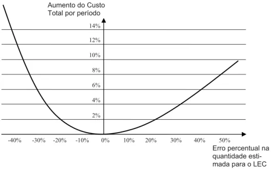 Figura 12 - Aumento do custo gerado por um erro percentual no cálculo do LEC. 