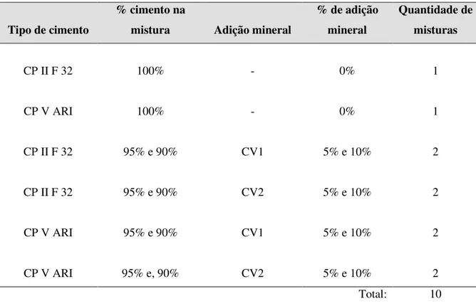 Tabela 3.1 – Misturas utilizadas para a formulação das pastas de cimento Portland.