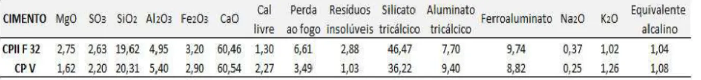 Tabela 4.1 – Composição química dos cimentos (percentuais).