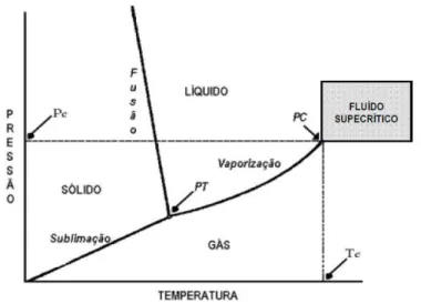 Figura 1: Diagrama de Fases (gás/sólido/líquido/fluido supercrítico); onde PT= ponto triplo, PC= é o ponto  crítico, Pc= é a pressão crítica e Tc= é a temperatura crítica (CARRILHO et al., 2001)