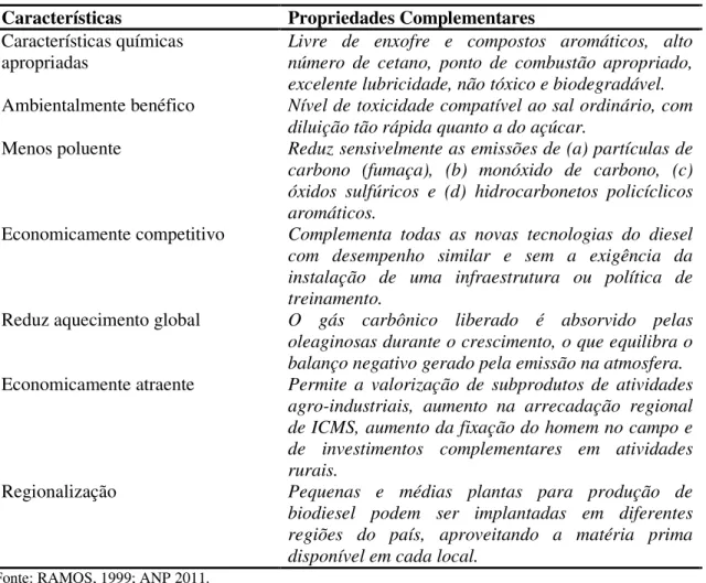Tabela 3. Propriedades complementares atribuídas ao biodiesel em comparação ao óleo diesel comercial